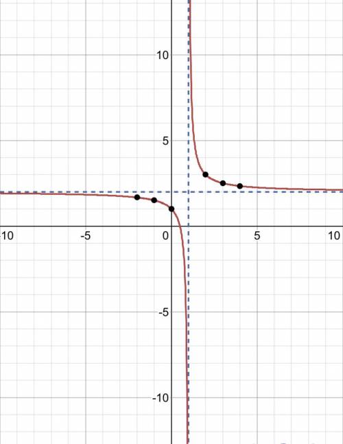 Which graph represents the function f(x) 2x-1/x-1 f(x) 2x-1/x-1