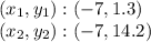 (x_ {1}, y_ {1}): (- 7, 1.3)\\(x_ {2}, y_ {2}): (-7, 14.2)