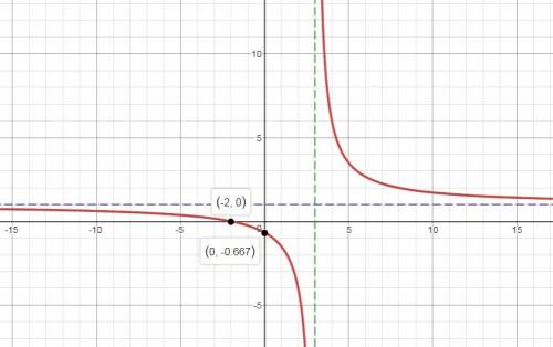 What is the graph of the function f(x) = the quantity of x plus 2, all over x minus 3