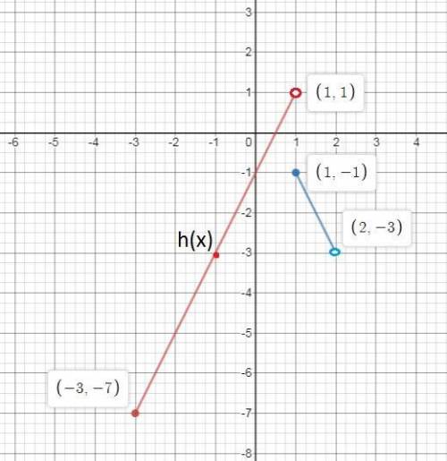 The piecewise function h(x) is shown on the graph. on a coordinate plane, a piecewise function has 2
