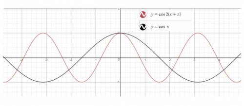 Which of the following is the graph of y=cos[2(x+pi)]