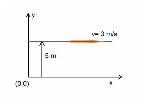 Aparticle whose mass m=2 kg moves in the xy plane with a constant speed v= 3 m/s in the x direction