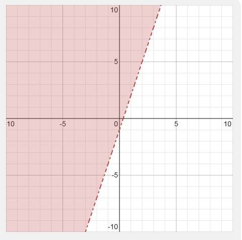 Graph the inequality  y> 3x-1