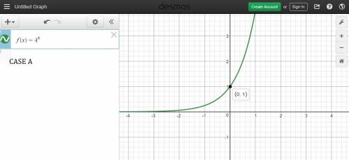 Which of the following is the function representing the graph below?  f(x) = 4^x f(x) = 4^(x) − 3 f(