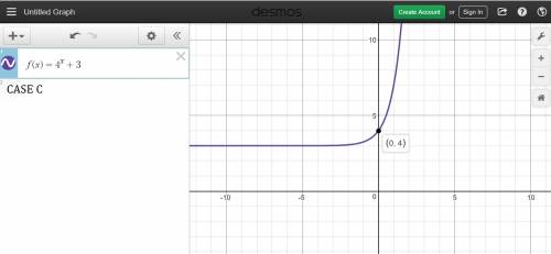 Which of the following is the function representing the graph below?  f(x) = 4^x f(x) = 4^(x) − 3 f(