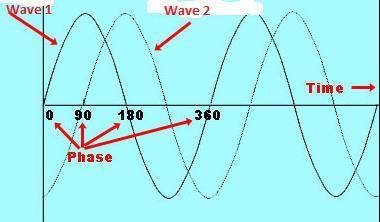 Since sinusoidal waves are cyclical, a particular phase difference between two waves is identical to