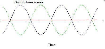 Since sinusoidal waves are cyclical, a particular phase difference between two waves is identical to