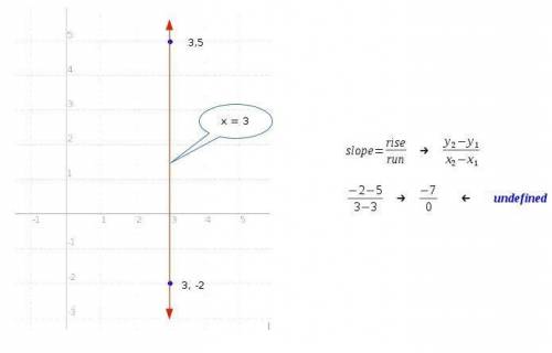 Find the slope of the line. x=3 write answer in simplest form.