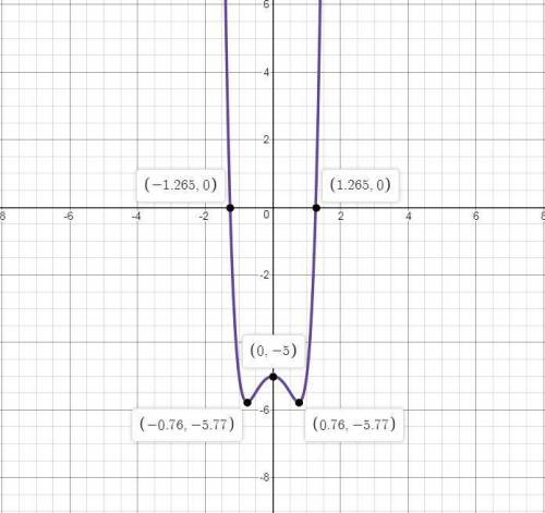 Which graph shows the end behavior of the graph of f(x) = 2x^6 – 2x^2 – 5?