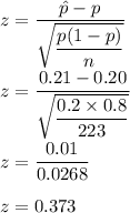 z=\dfrac{\hat{p}-p}{\sqrt{\dfrac{p(1-p)}{n}}}\\\\z=\dfrac{0.21-0.20}{\sqrt{\dfrac{0.2\times 0.8}{223}}}\\\\z=\dfrac{0.01}{0.0268}\\\\z=0.373