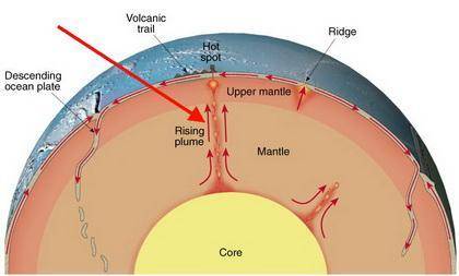 10. most intraplate volcanic activity occurs where a hot magma descends into the mantle under a plat