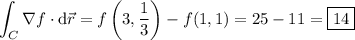 \displaystyle\int_C\nabla f\cdot\mathrm d\vec r=f\left(3,\frac13\right)-f(1,1)=25-11=\boxed{14}