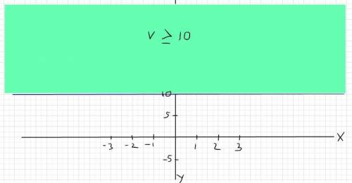 Solve the inequality and graph the solution v − 6≥4
