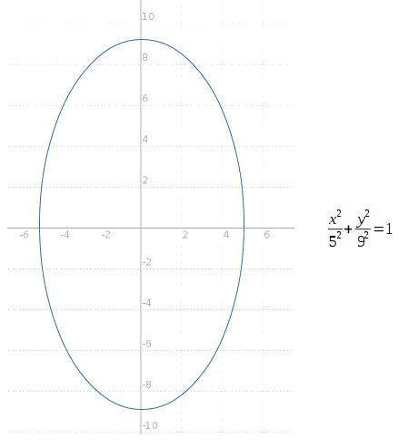 Find an equation in standard form for the ellipse with the vertical major axis of length 18 and mino