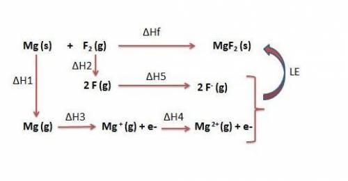 Use the following to calculate h°lattice of mgf2. mg(s) mg(g) h° = 148 kj f2(g) 2 f(g) h° = 159 kj m