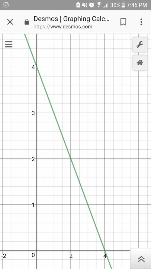 What is y=-x+4 shown on a graph?
