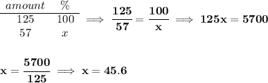 \bf \begin{array}{ccll} amount&\%\\ \cline{1-2} 125&100\\ 57&x \end{array}\implies \cfrac{125}{57}=\cfrac{100}{x}\implies 125x=5700 \\\\\\ x=\cfrac{5700}{125}\implies x = 45.6