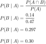 P(B\mid A)=\dfrac{P(A\cap B)}{P(A)}\\\\P(B\mid A)=\dfrac{0.14}{0.47}\\\\P(B\mid A)=0.297\\\\P(B\mid A)=0.30