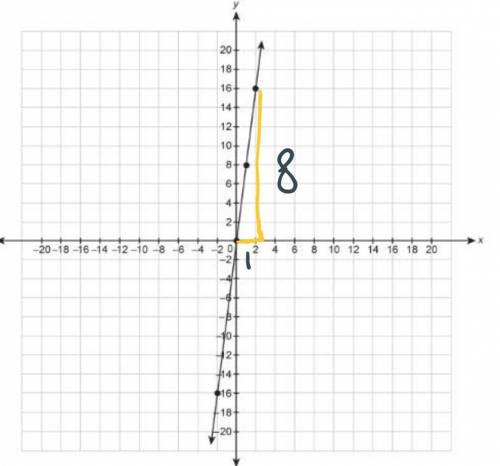 What is the equation for the (graph) line?  ( )