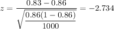 z=\dfrac{0.83-0.86}{\sqrt{\dfrac{0.86(1-0.86)}{1000}}}=-2.734