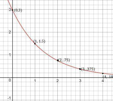 On a piece of paper, graph f(x) = 3 • (0.5)^x. then determine which answer choice matches the graph
