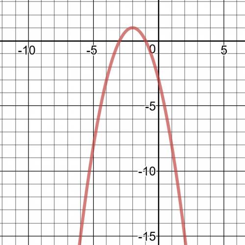 Which is the graph of f(x)=-(x+3)(x+1)