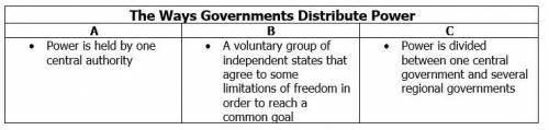 What could be an accurate title for column a?  question 13 options:  federal system confederation un