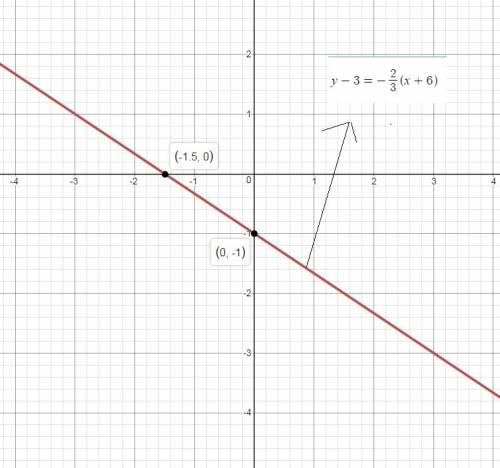 Which is the graph of y-3 = -2/3(x +6)?