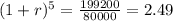 (1+r)^{5}=\frac{199200}{80000}=2.49