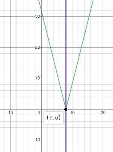 Which of the following are attributes of the function f(x)= |4(x-8)|-1 ?