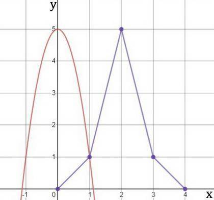 The quadratic functions f(x) and g(x) are described as follows:  f(x) = −4x2 + 5 x g(x) 0 0 1 1 2 5