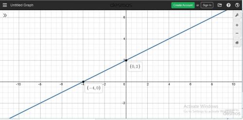 Which graph represents a linear function that has a slope of 0.5 and a y-intercept of 2? mc008-1.jpm
