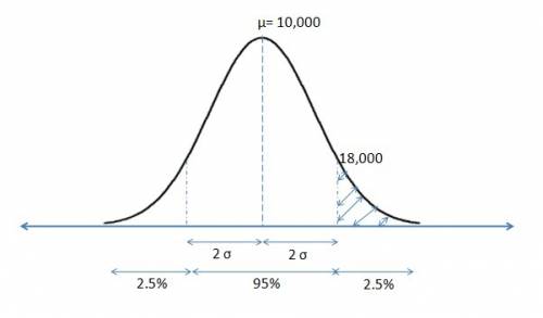 The income distribution in a county is a normal distribution with a mean income of $10,000. the top
