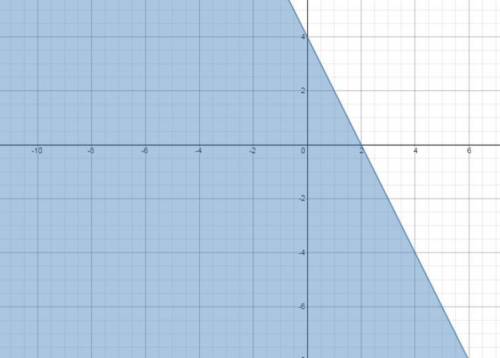 Which graph shows the solution to the system of inequalities?  y< 1/2x-2 y≤-2x+4