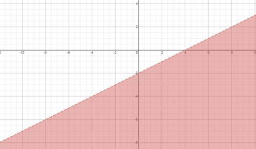 Which graph shows the solution to the system of inequalities?  y< 1/2x-2 y≤-2x+4