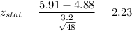 z_{stat} = \displaystyle\frac{5.91 - 4.88}{\frac{3.2}{\sqrt{48}} } = 2.23