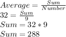 Average = \frac{Sum}{Number}\\32 = \frac{Sum}{9}\\Sum=32*9\\Sum=288