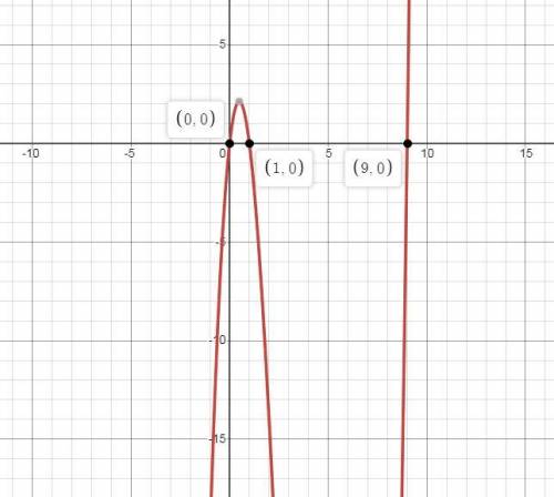 What is the correct graph of f(x) = x3 – 10x2 + 9x ?