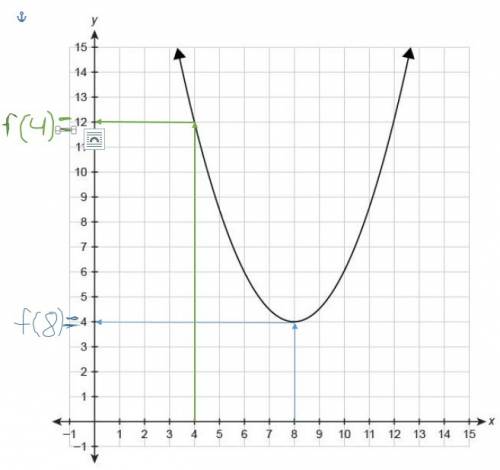 20  the graph shows the quadratic function f(x) . what is the average rate of change for the quadrat
