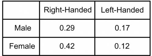 Asurvey asks several males and females whether they are left-handed or right-handed. the results of