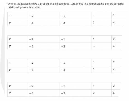 One of the tables shows a proportional relationship. graph the line representing the proportional re
