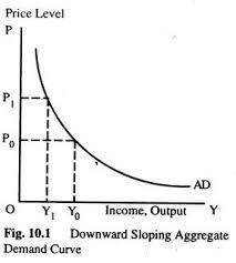 The aggregate demand curve is question 1 options:  a) horizontal when there is considerable unemploy