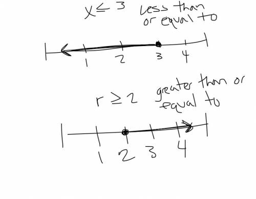 For the inequalities, how would i put them on the number line ?