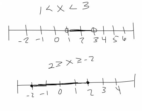 For the inequalities, how would i put them on the number line ?