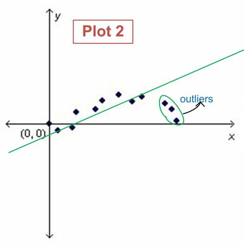 which-residual-plot-shows-that-the-line-of-best-fit-is-a-good-model-a-graph-shows-both-axes