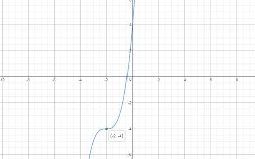What are the coordinates of the turning point for the function f(x) = (x + 2)3 - 4?