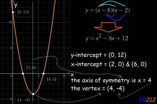 What is the y-intercept of the quadratic function f(x) = (x – 6)(x – 2)?  (0,–6) (0,12) (–8,0) (2,0)