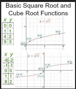 What differentiates the shape of a graph of a square root function from the shape of a graph of a cu