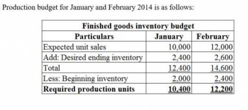 Fuqua company's sales budget projects unit sales of part 198z of 10,000 units in january, 12,000 uni