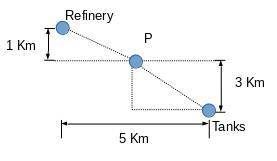 An oil refinery is located 1 km north of the north bank of a straight river that is 3 km wide. a pip